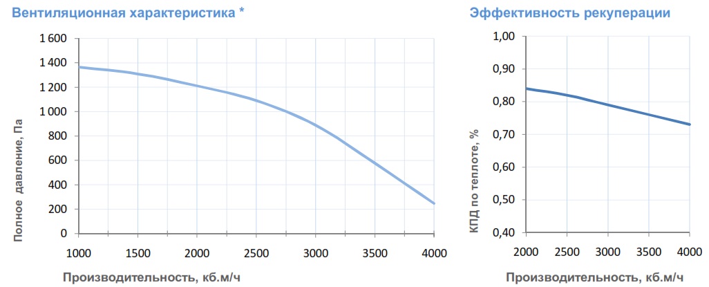 Вентиляционные характеристики 4500 Lux RP F PB